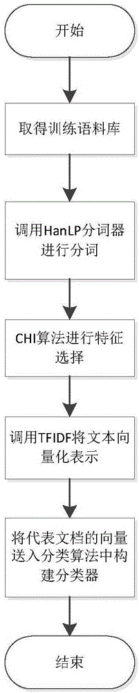 Realization method for analysis model supporting massive long text data classification