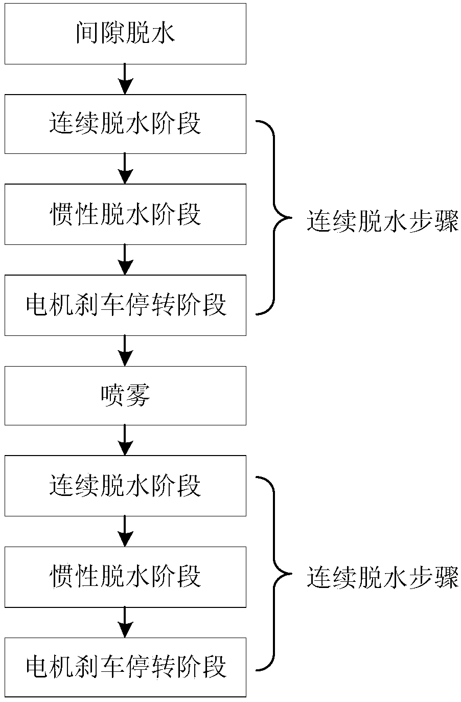 Washing machine rinsing method