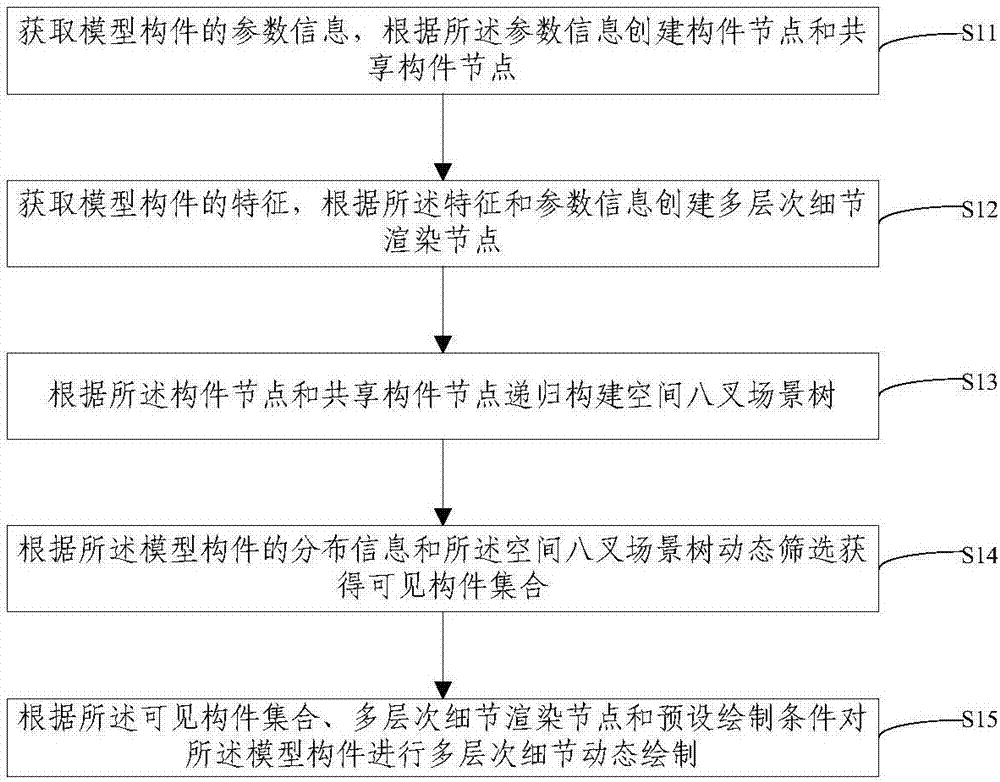 Method and device for drawing large-scale scene at fixed frame rate based on features of model components