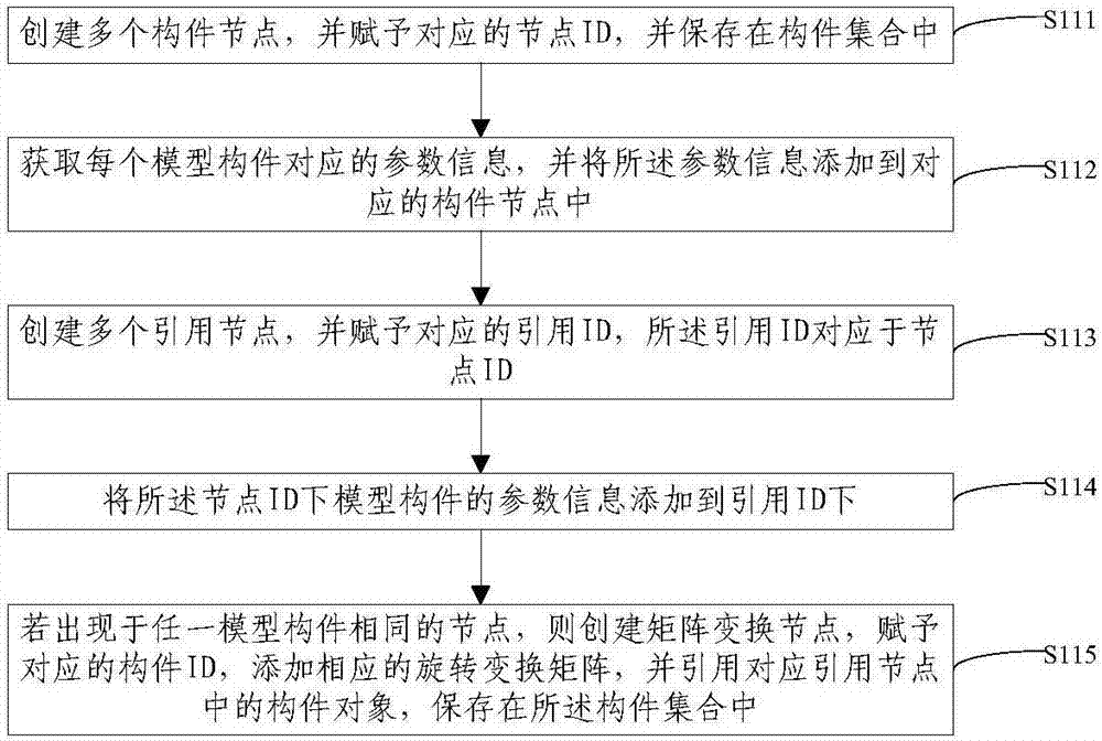 Method and device for drawing large-scale scene at fixed frame rate based on features of model components