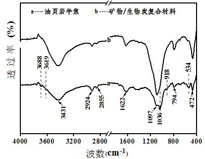 Method for preparing rubber by using oil shale semi-coke-based mineral/biochar material as reinforcing aid