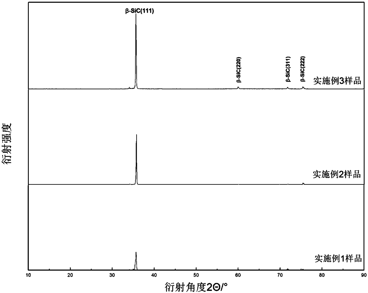 A kind of preparation method of cubic silicon carbide coating