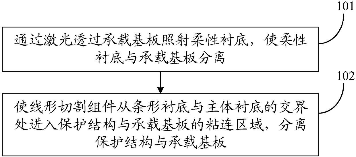 Flexible display panel separation method and device