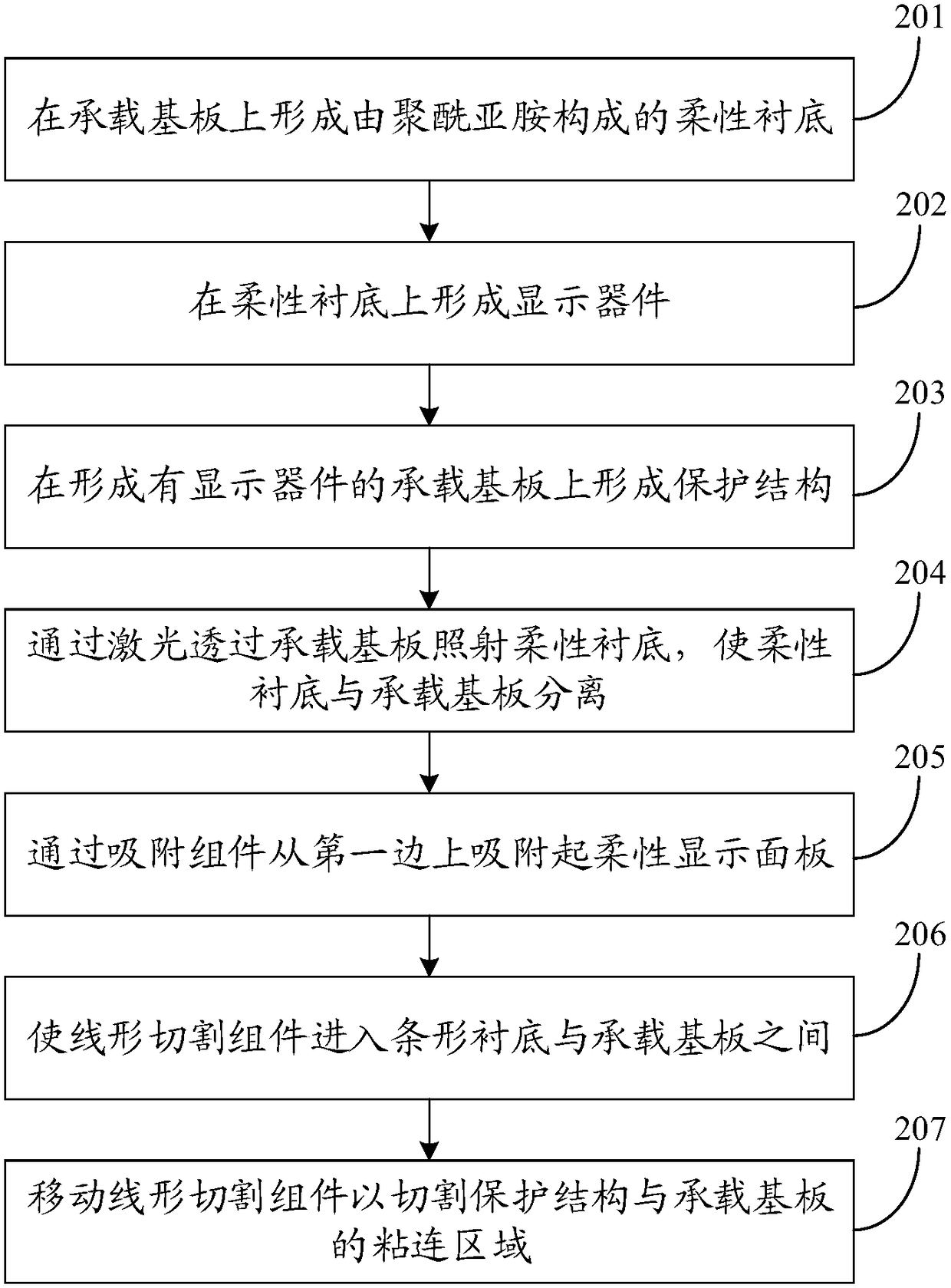 Flexible display panel separation method and device