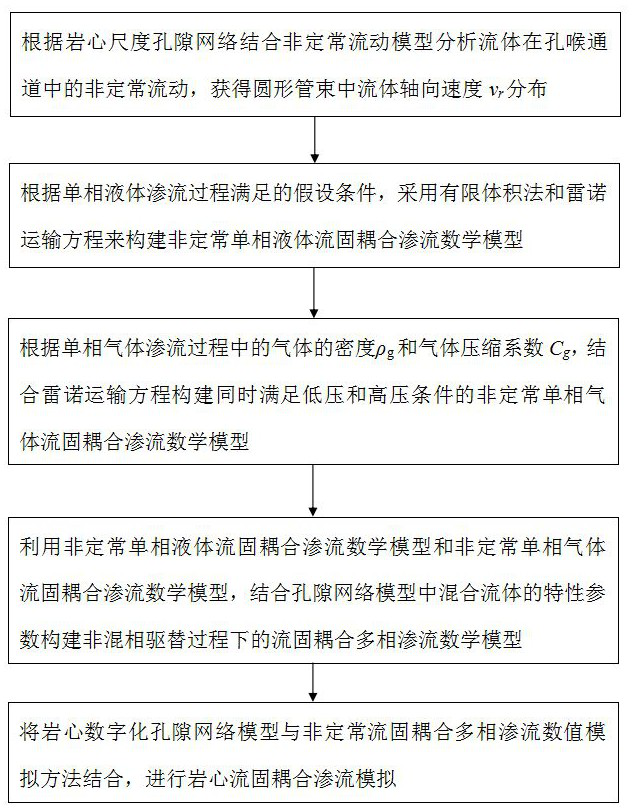 Unsteady fluid-structure interaction multiphase seepage model construction method