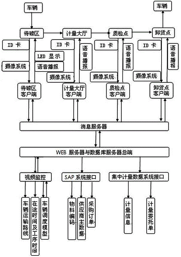 Novel logistics management and control system