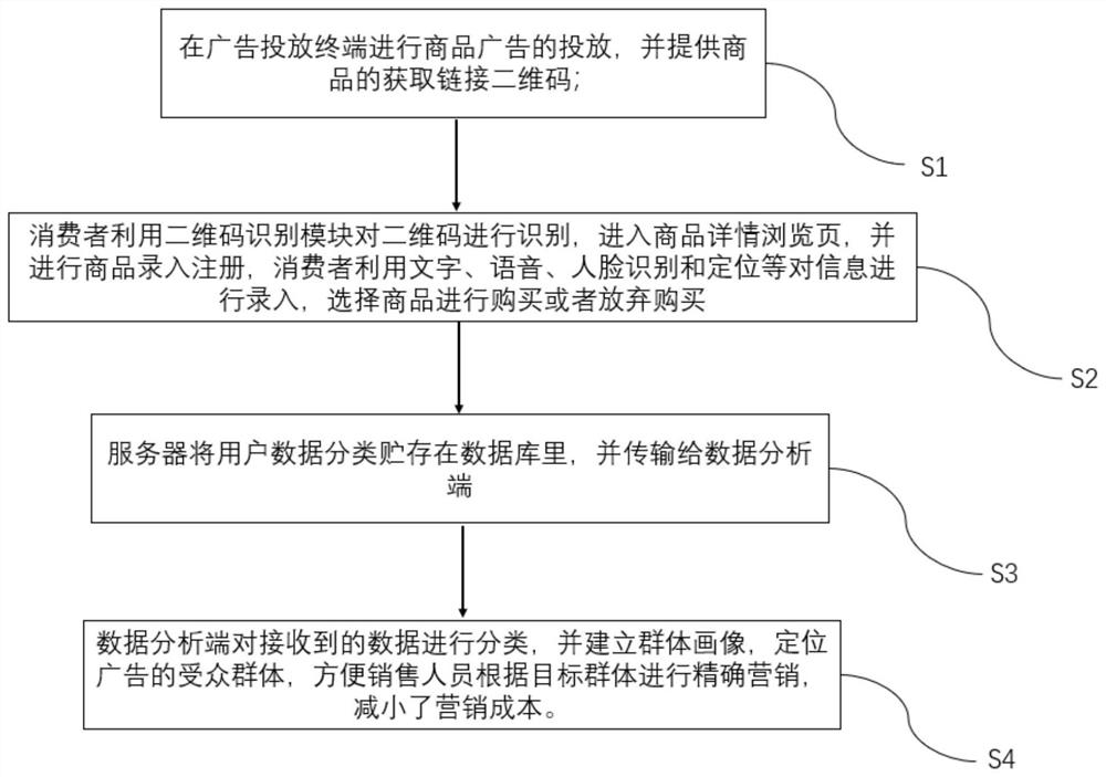 Advertisement putting audience group data analysis system and device