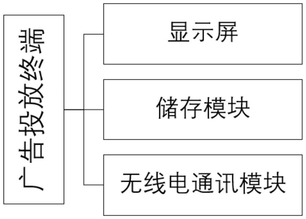 Advertisement putting audience group data analysis system and device