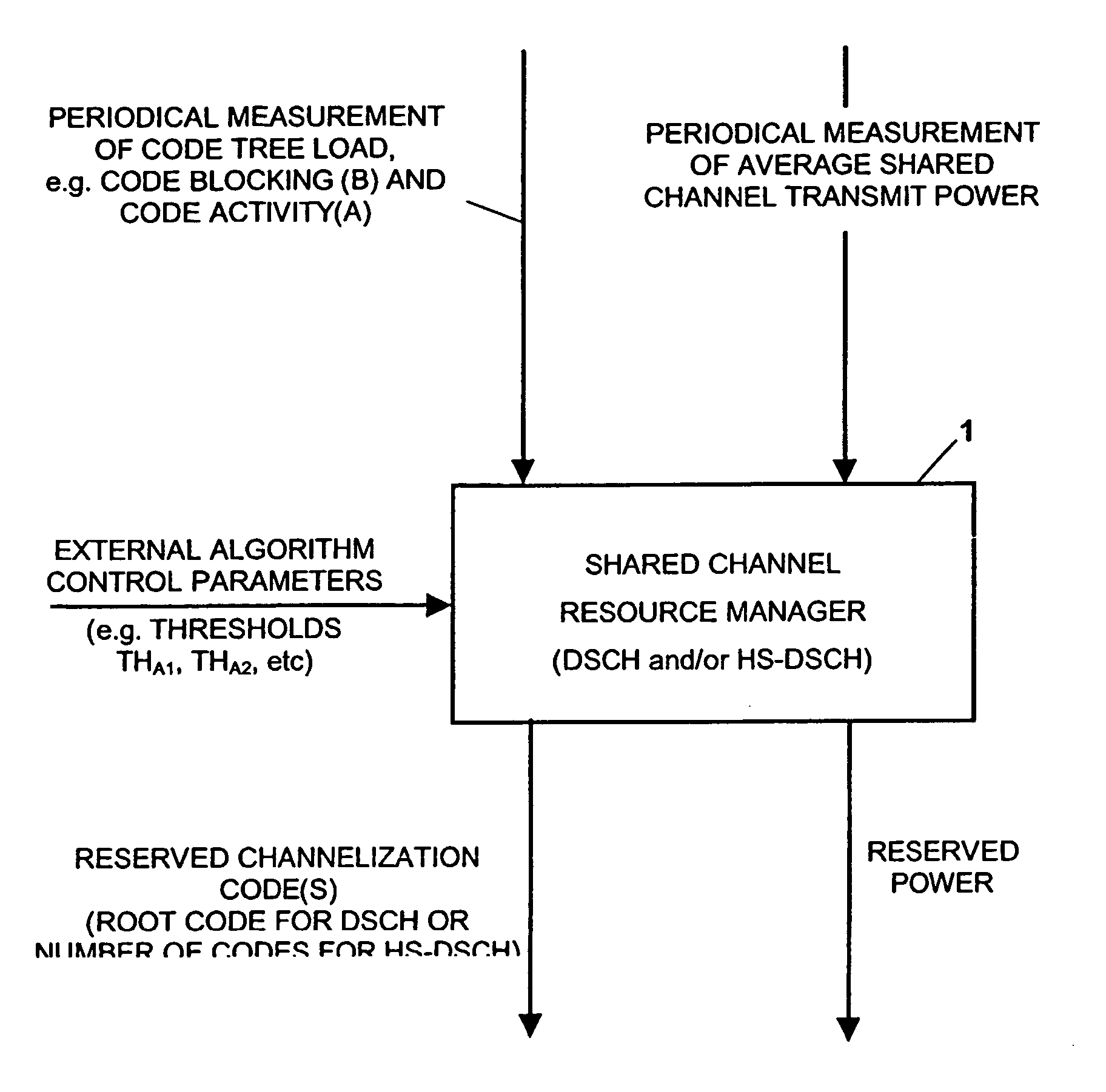 Method, system, and network entity, for adaptive reservation of channelization codes and power