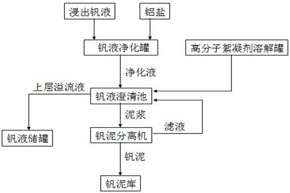 Settling method of vanadium mud in leaching vanadium liquid