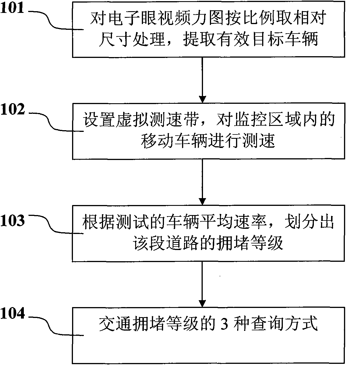 Method for automatically judging traffic jam level through electronic eye video