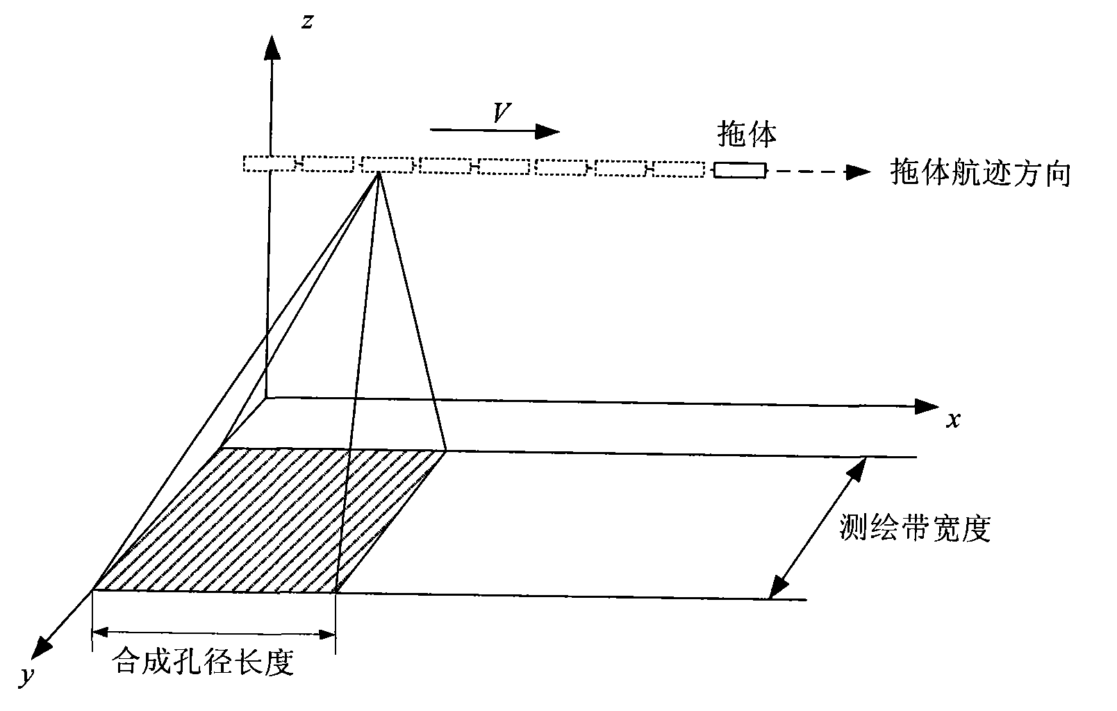 Rapid simulation method of synthetic aperture sonar signal