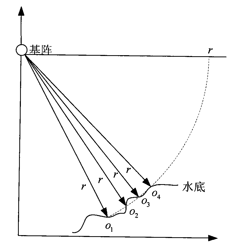 Rapid simulation method of synthetic aperture sonar signal