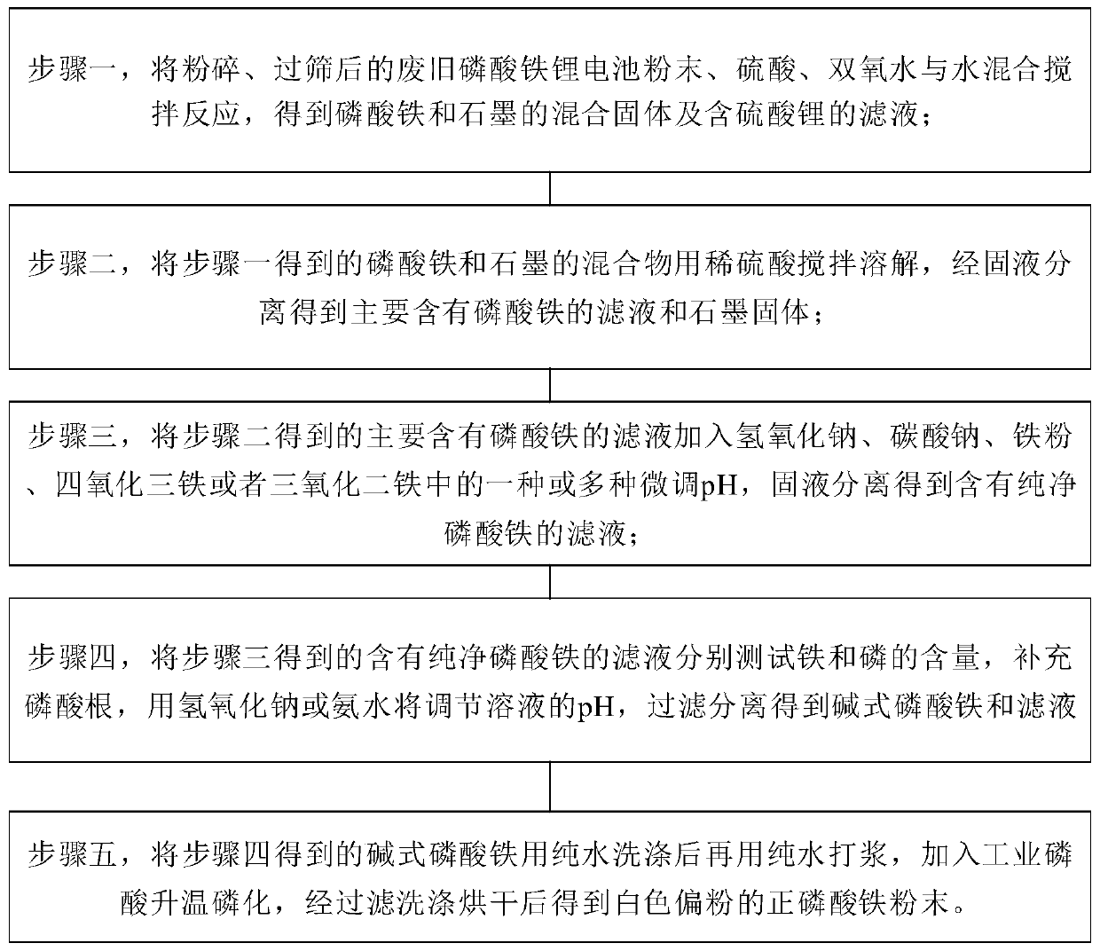 Method for extracting battery-grade iron phosphate from waste lithium iron phosphate battery