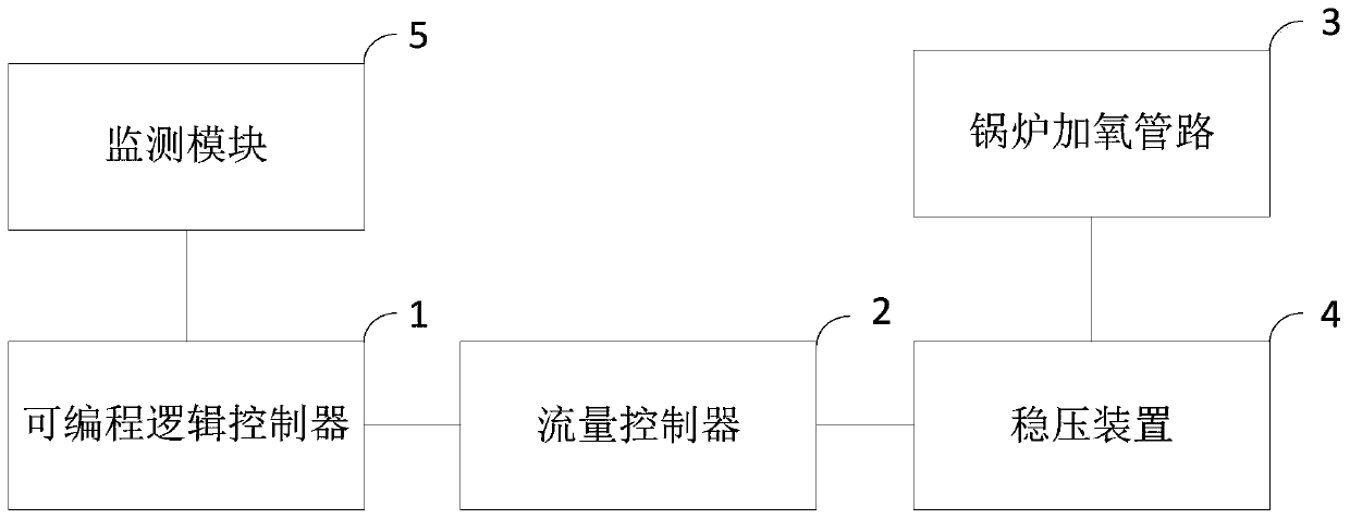 System and method for adjusting boiler feed water oxygen adding amount