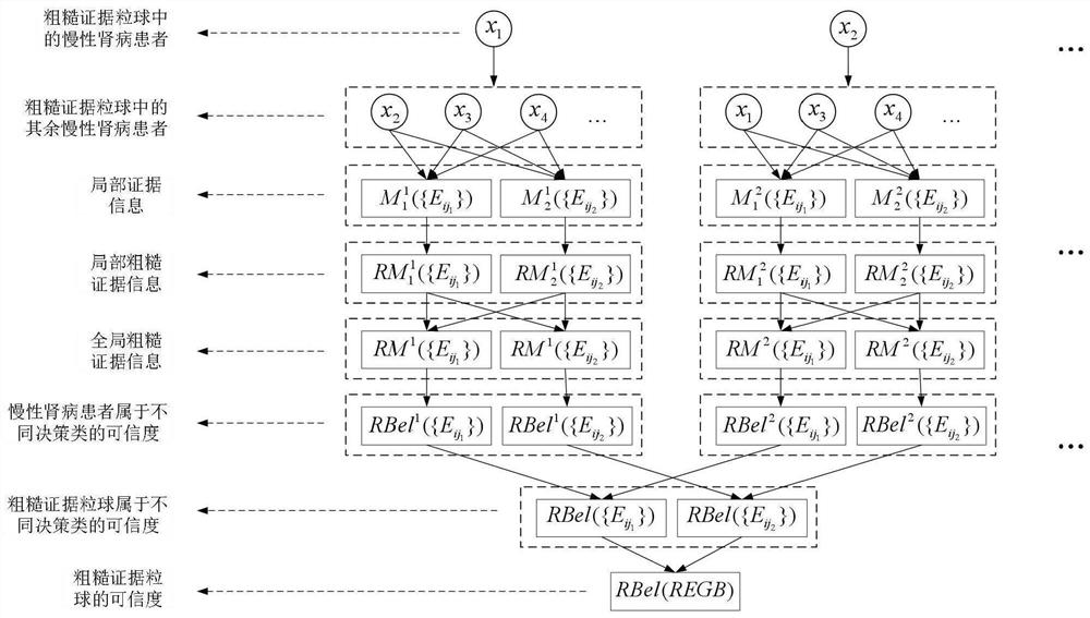 Rough evidence pellet Spark method for chronic kidney disease medical record classification