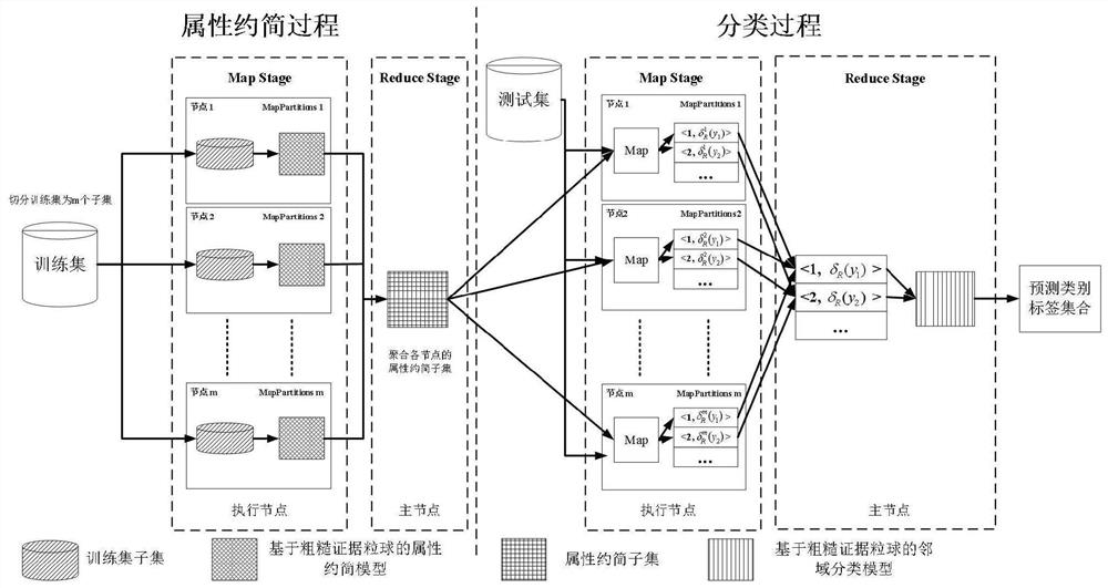 Rough evidence pellet Spark method for chronic kidney disease medical record classification