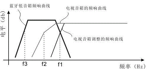 Method and system for realizing Bluetooth subwoofer for televisions