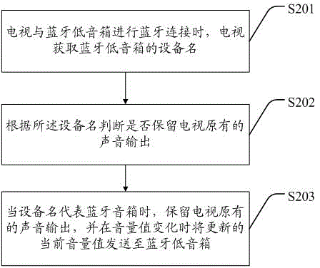 Method and system for realizing Bluetooth subwoofer for televisions