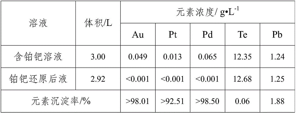 Method for gathering platinum and palladium in solution