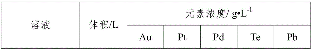 Method for gathering platinum and palladium in solution