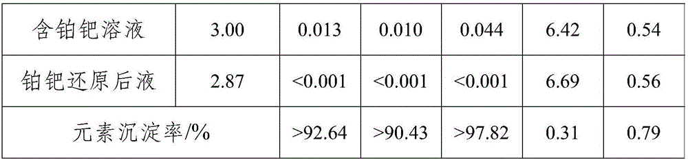 Method for gathering platinum and palladium in solution