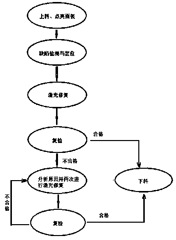 Display screen intelligent detection laser repairing method