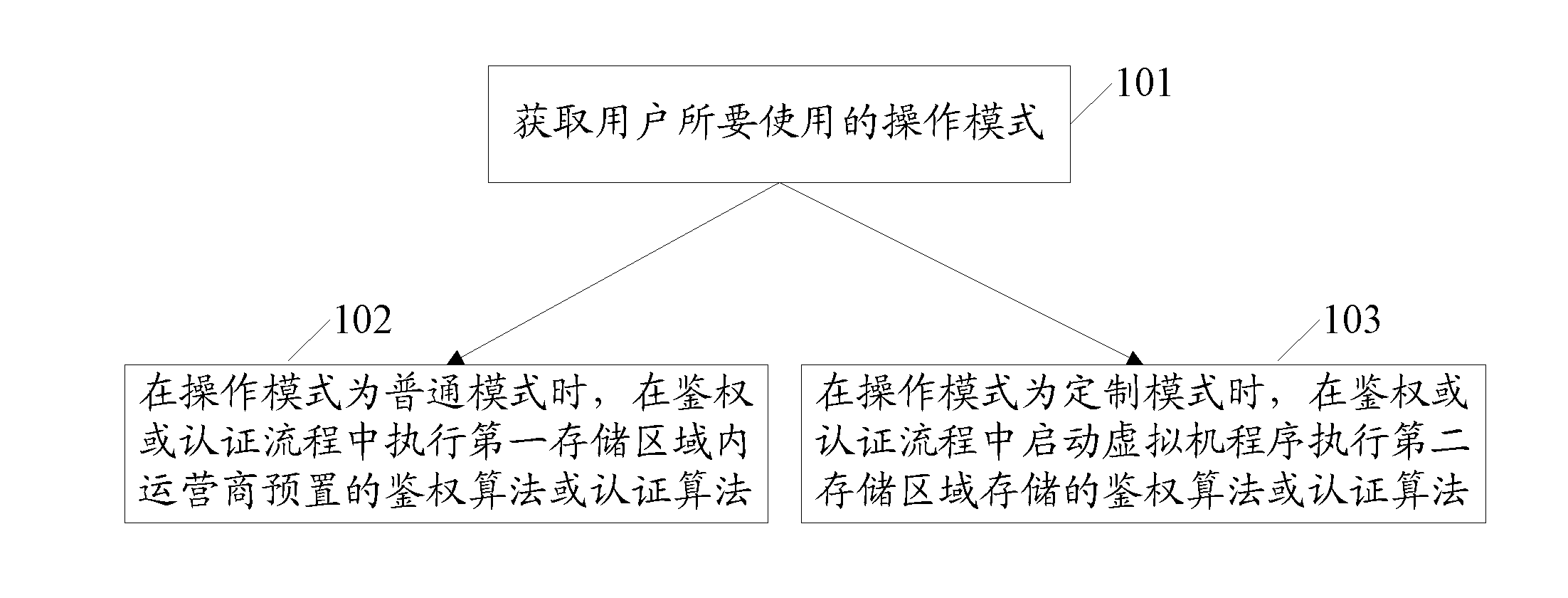 Intelligent card applicable to special mobile communication requirements and security control method thereof