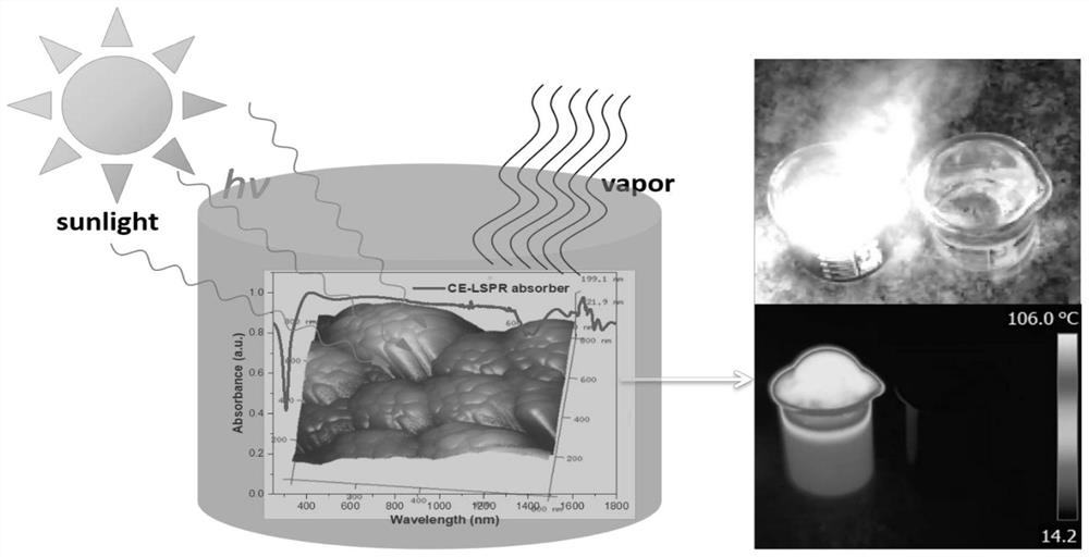 Method of generating hot steam in all-weather manner by nearly totally absorbing sunlight by coupled gain localized surface plasma resonance absorbent