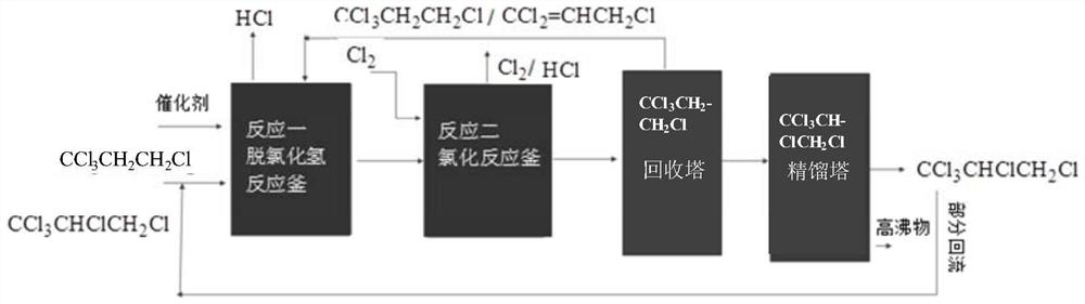 A kind of preparation method of 1,1,1,2,3-pentachloropropane