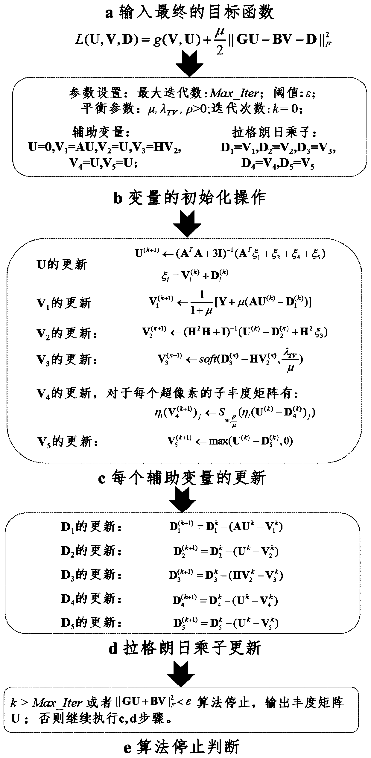 Space-spectrum fused hyperspectral image mixed pixel low-rank sparse decomposition method