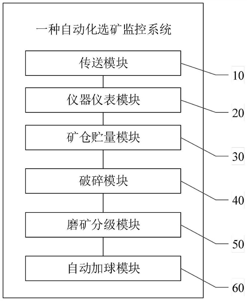 Automatic ore dressing monitoring method and system