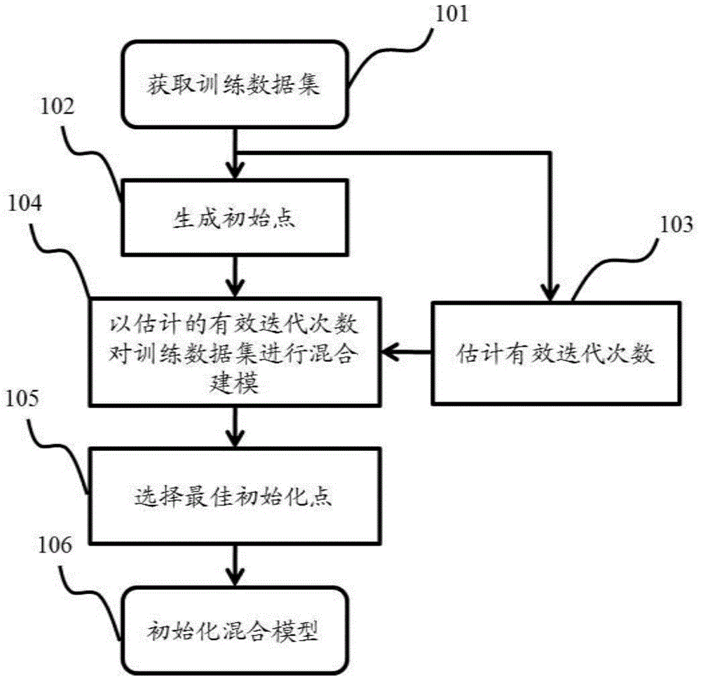 Initialization method and initialization system for hybrid modeling