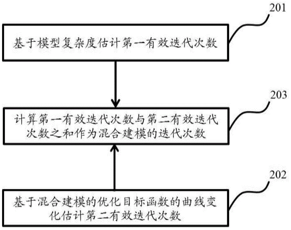 Initialization method and initialization system for hybrid modeling