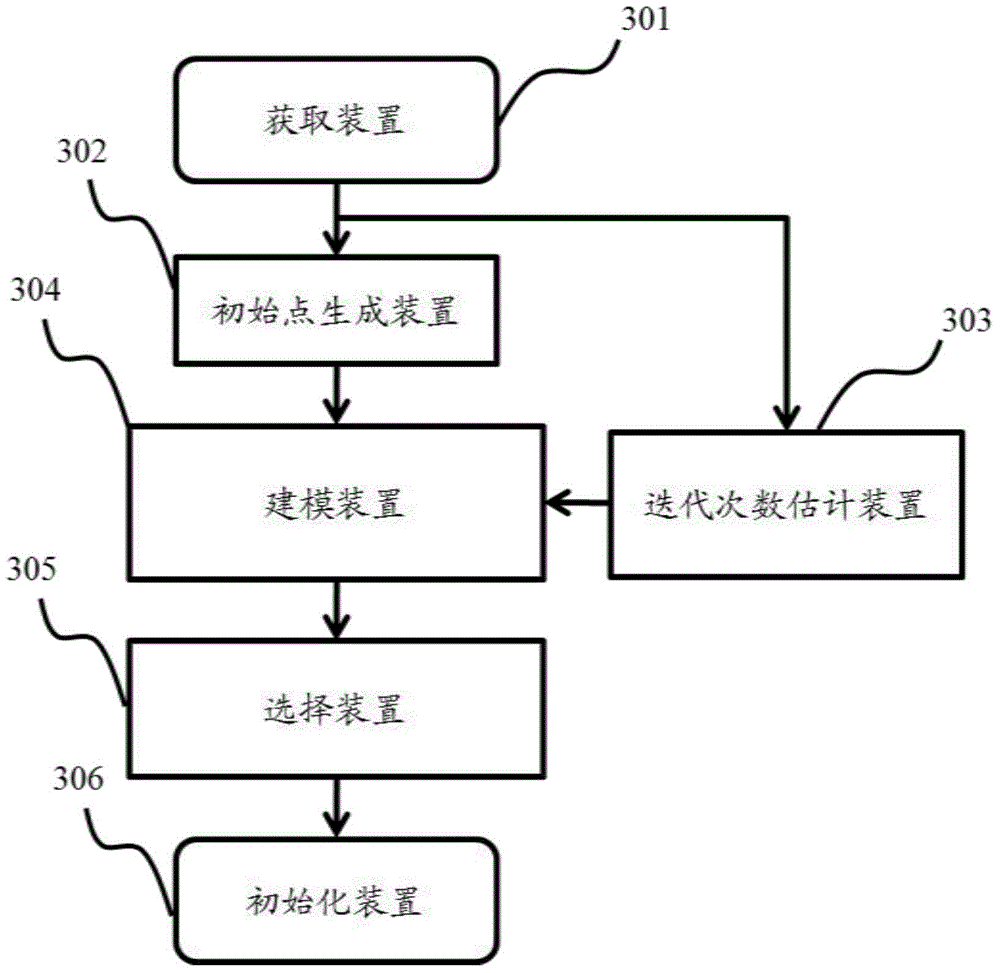 Initialization method and initialization system for hybrid modeling