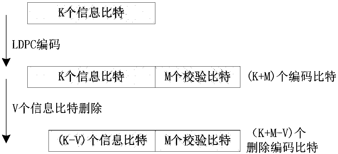 Construction and coding method for multi-code rate and multi-code length LDPC (Low Density Parity Check) codes