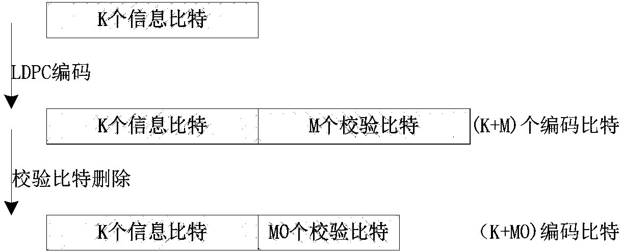 Construction and coding method for multi-code rate and multi-code length LDPC (Low Density Parity Check) codes