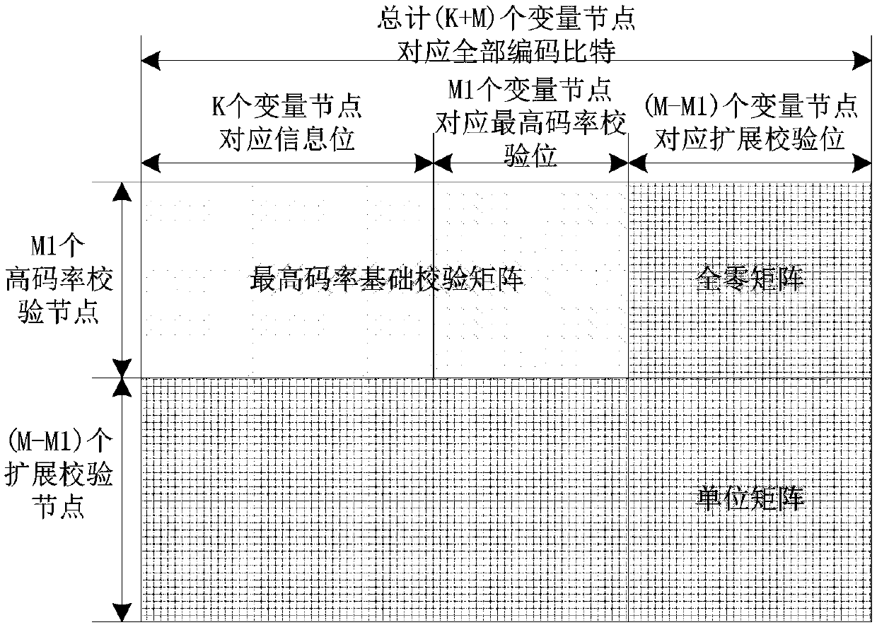 Construction and coding method for multi-code rate and multi-code length LDPC (Low Density Parity Check) codes