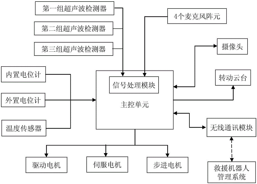 Adaptive microphone array sound positioning rescue robot and using method thereof