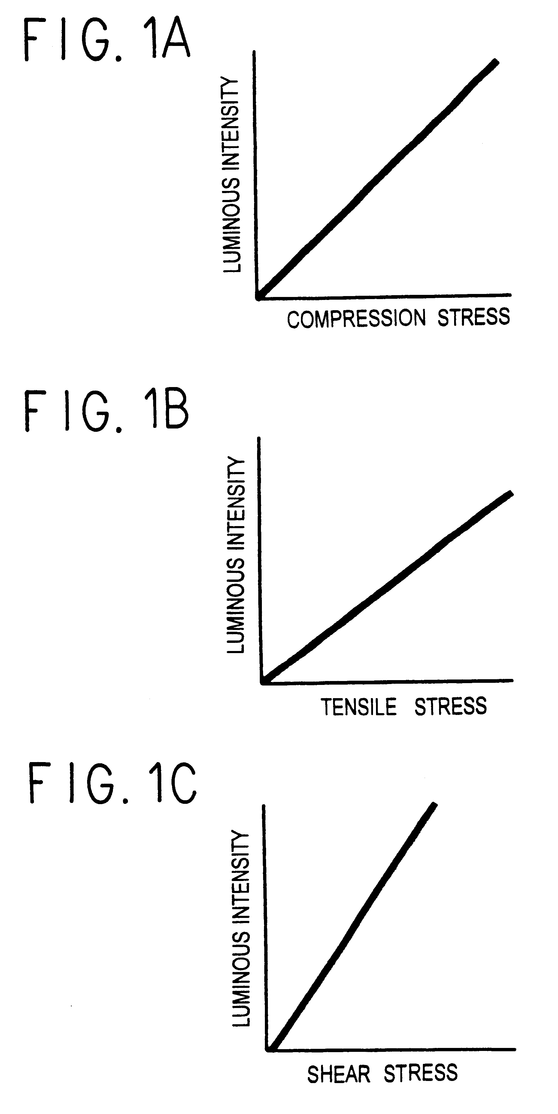 Method of and a system for measuring a stress or a stress distribution, using a stress luminescent material