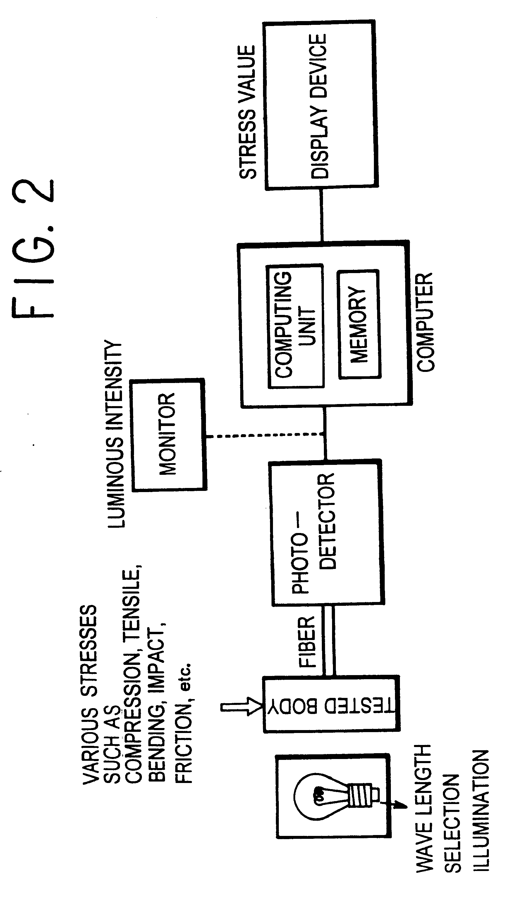 Method of and a system for measuring a stress or a stress distribution, using a stress luminescent material