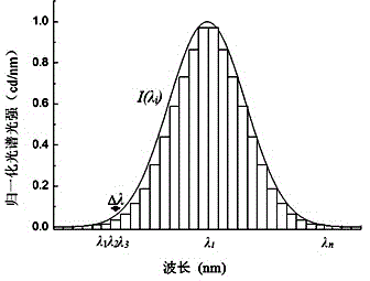 Spectral measurement device and spectral measurement method based on elasto-optical effect