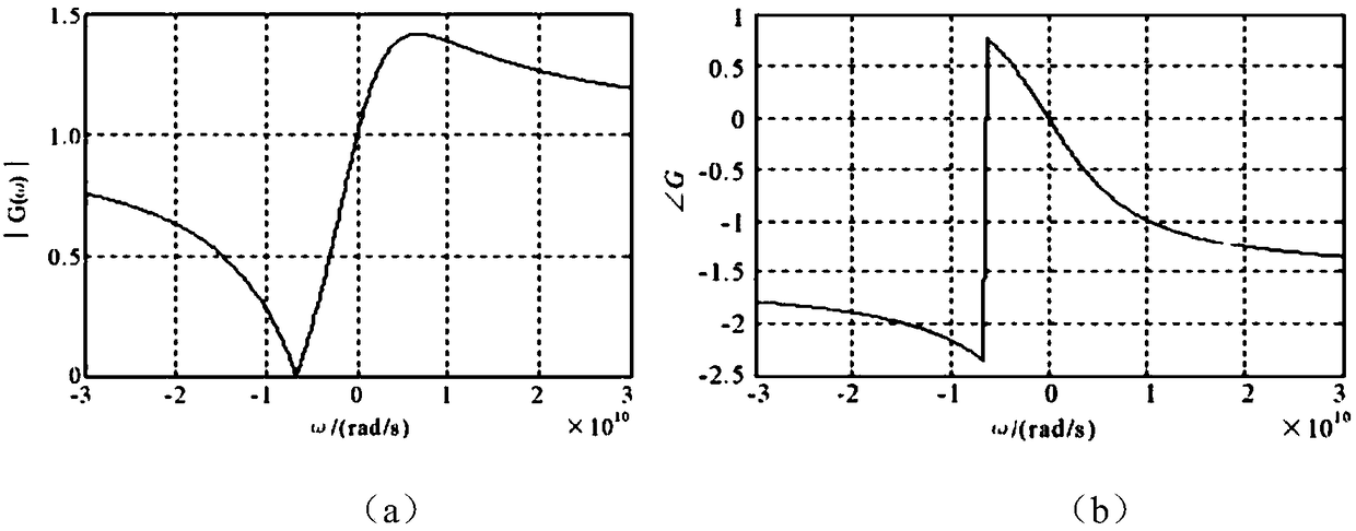 Multiphase filtering-based continuous wave radar receiver