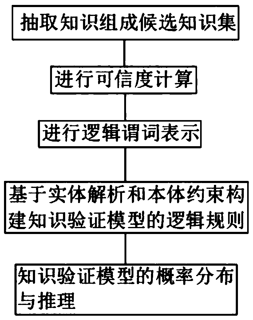 Knowledge verification model construction and analysis method based on probability soft logic