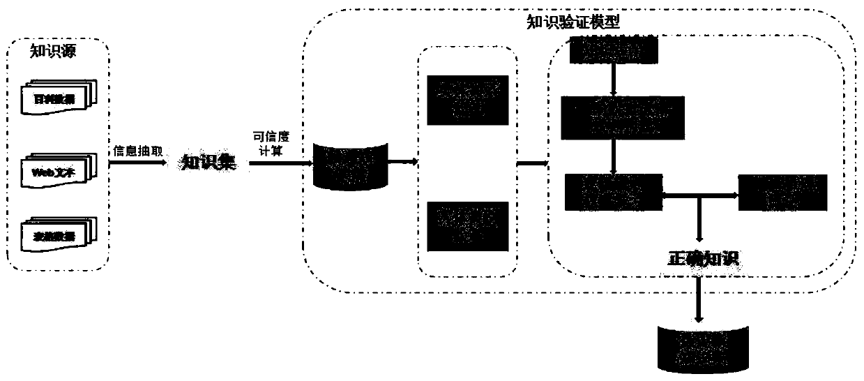 Knowledge verification model construction and analysis method based on probability soft logic