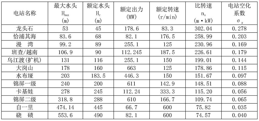 Calculation Method of Cavitation Coefficient of Vertical Shaft Francis Turbine Power Plant