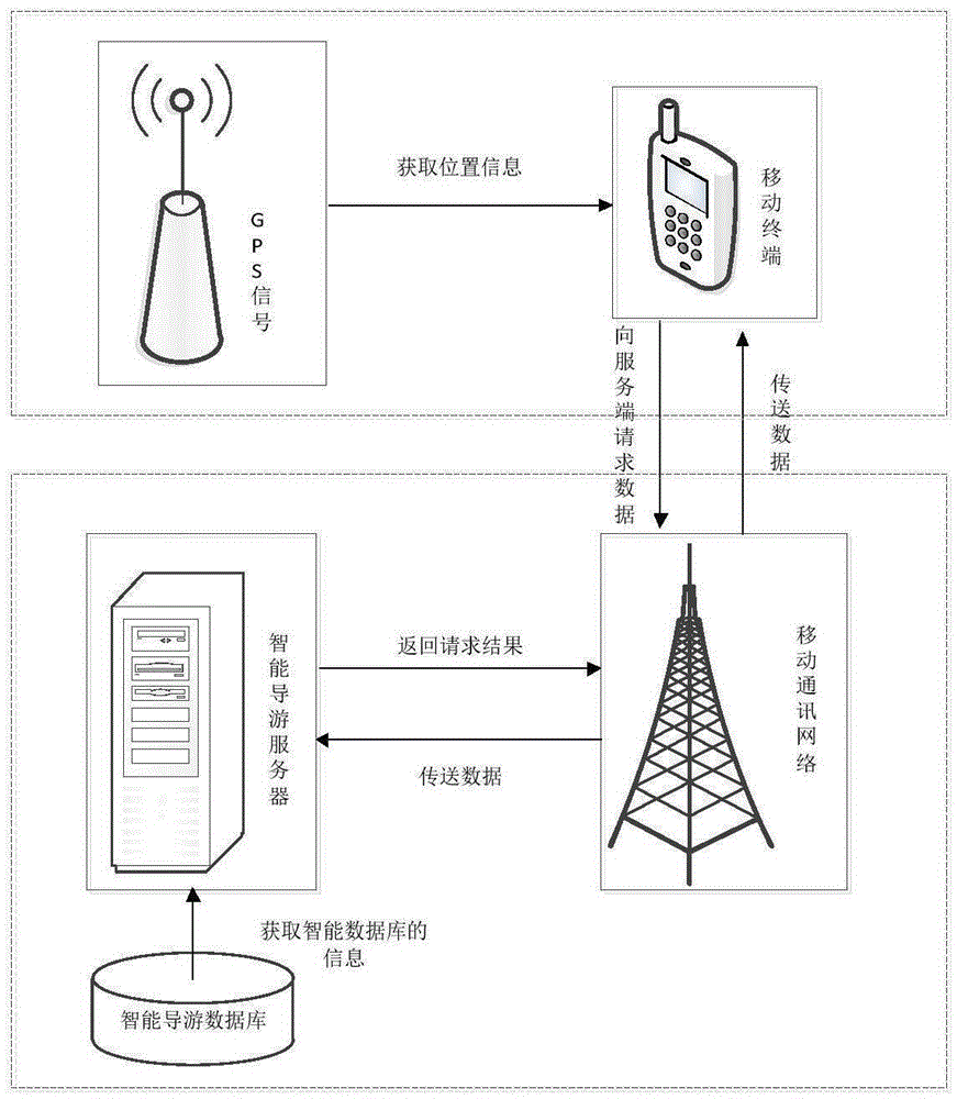 Intelligent electronic tourist guide system based on geographic fencing technology