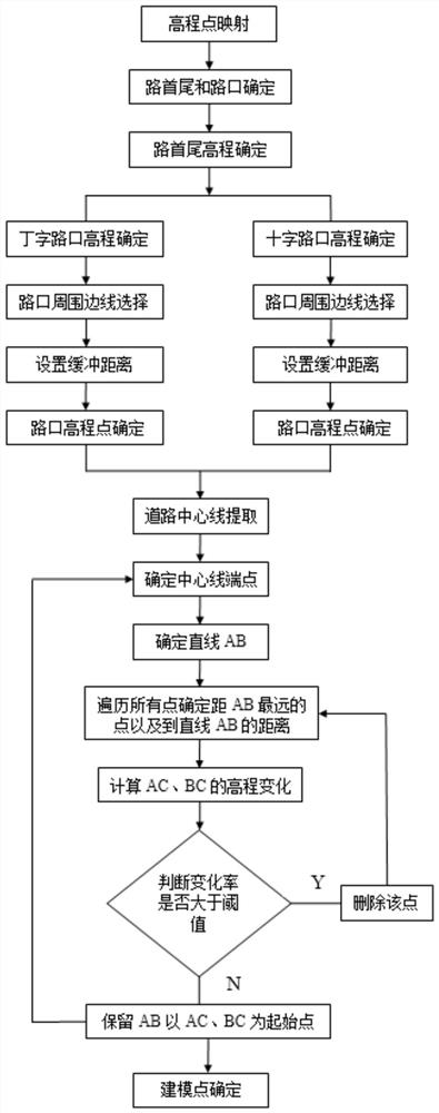 Modeling elevation point screening method for road DEM construction