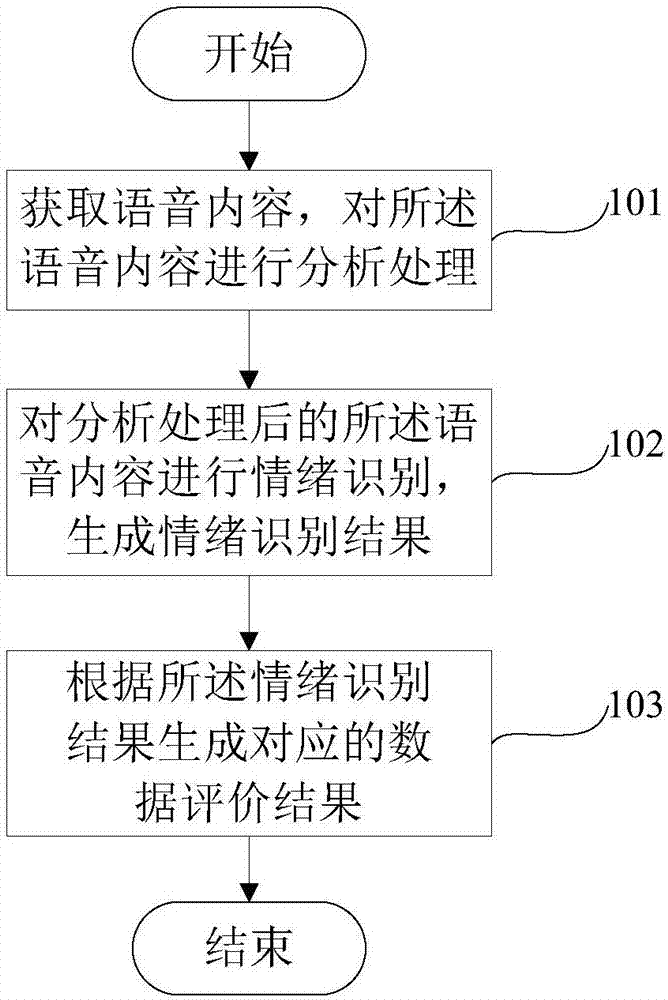 Method and device for date evaluation according to speech content