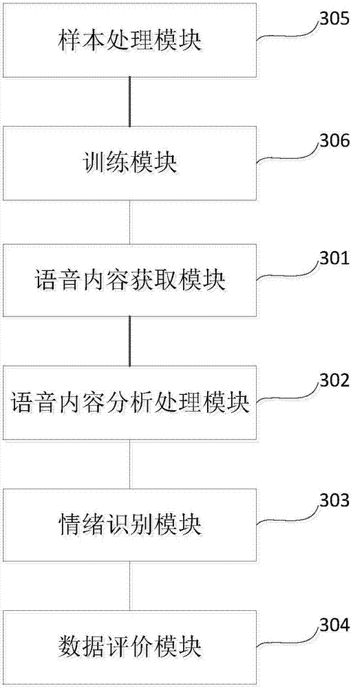 Method and device for date evaluation according to speech content